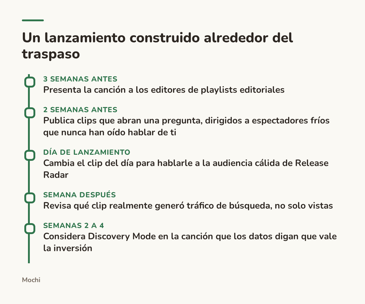 Infographic (timeline): Un lanzamiento construido alrededor del traspaso. 3 semanas antes : Presenta la canción a los editores de playlists editoriales; 2 semanas antes : Publica clips que abran una pregunta, dirigidos a espectadores fríos que nunca han oído hablar de ti; Día de lanzamiento :...