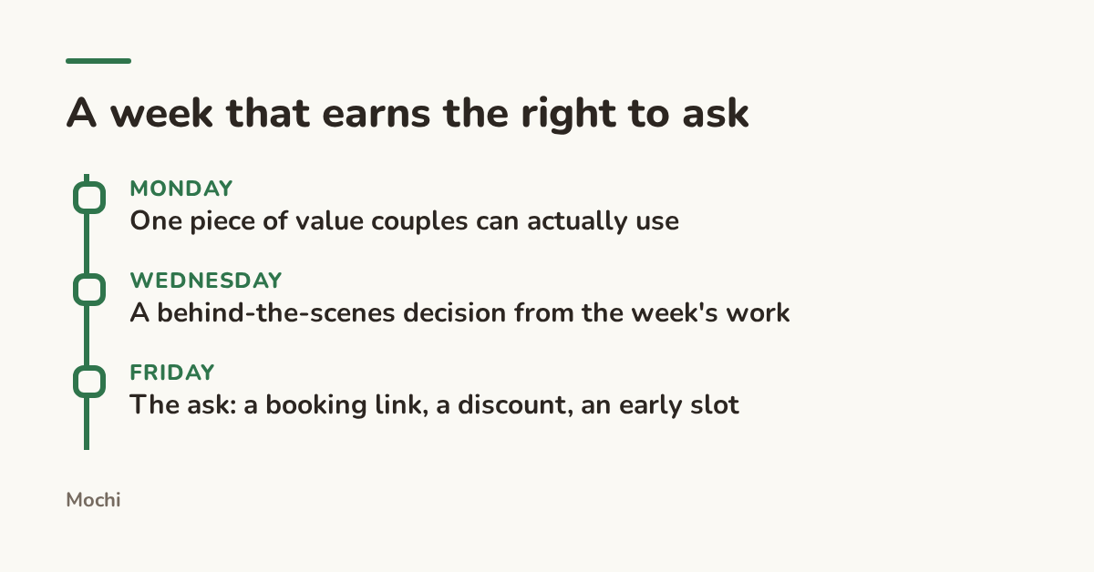 Infographic (timeline): A week that earns the right to ask. Monday : One piece of value couples can actually use; Wednesday : A behind-the-scenes decision from the week's work; Friday : The ask: a booking link, a discount, an early slot