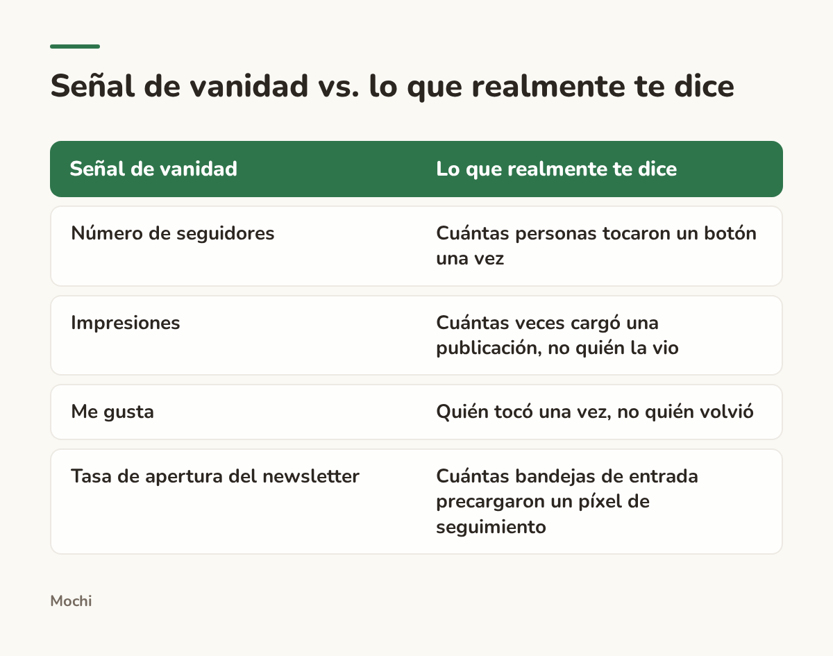 Infographic (compare): Señal de vanidad vs. lo que realmente te dice. Señal de vanidad : Lo que realmente te dice; Número de seguidores : Cuántas personas tocaron un botón una vez; Impresiones : Cuántas veces cargó una publicación, no quién la vio; Me gusta : Quién tocó una vez, no quién volvió;...