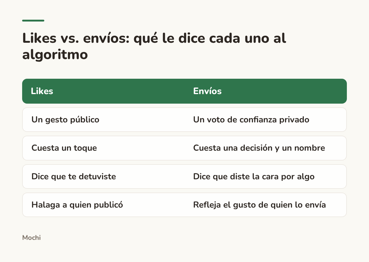 Infographic (compare): Likes vs. envíos: qué le dice cada uno al algoritmo. Likes : Envíos; Un gesto público : Un voto de confianza privado; Cuesta un toque : Cuesta una decisión y un nombre; Dice que te detuviste : Dice que diste la cara por algo; Halaga a quien publicó : Refleja el gusto de...