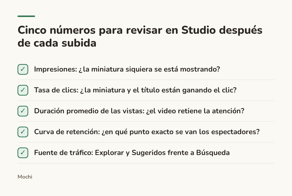 Infographic (checklist): Cinco números para revisar en Studio después de cada subida. Impresiones: ¿la miniatura siquiera se está mostrando?; Tasa de clics: ¿la miniatura y el título están ganando el clic?; Duración promedio de las vistas: ¿el video retiene la atención?; Curva de retención: ¿en...