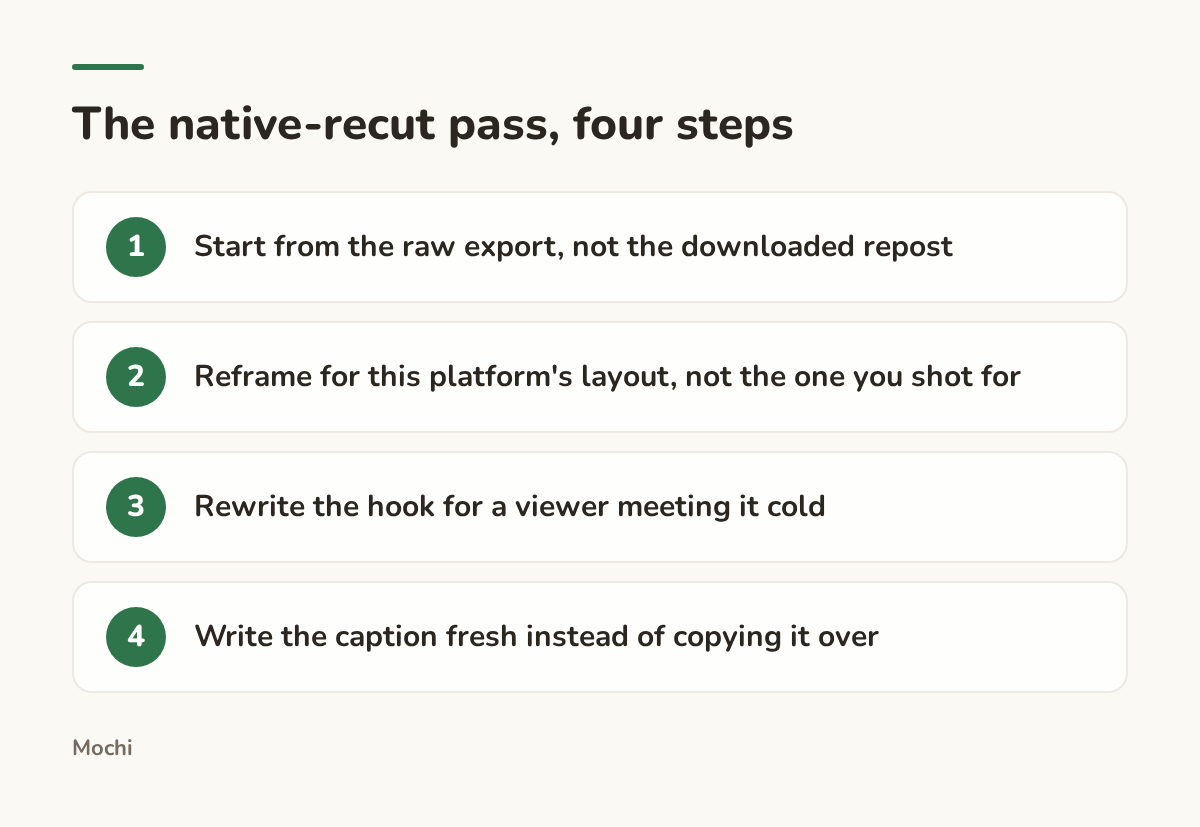 Infographic (steps): The native-recut pass, four steps. Start from the raw export, not the downloaded repost; Reframe for this platform's layout, not the one you shot for; Rewrite the hook for a viewer meeting it cold; Write the caption fresh instead of copying it over