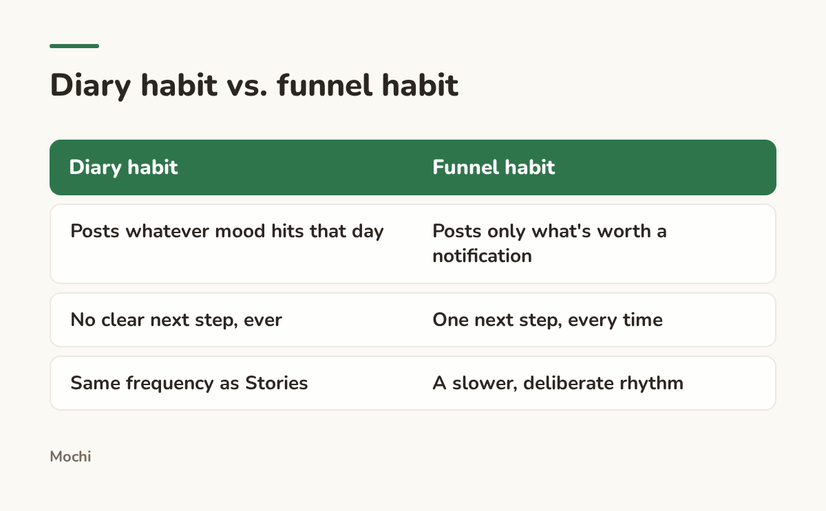 Infographic (compare): Diary habit vs. funnel habit. Diary habit : Funnel habit; Posts whatever mood hits that day : Posts only what's worth a notification; No clear next step, ever : One next step, every time; Same frequency as Stories : A slower, deliberate rhythm