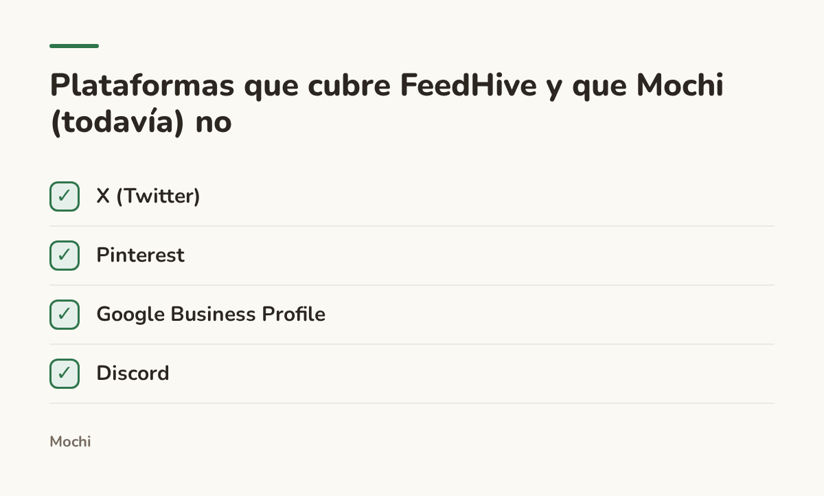 Infographic (checklist): Plataformas que cubre FeedHive y que Mochi (todavía) no. X (Twitter); Pinterest; Google Business Profile; Discord