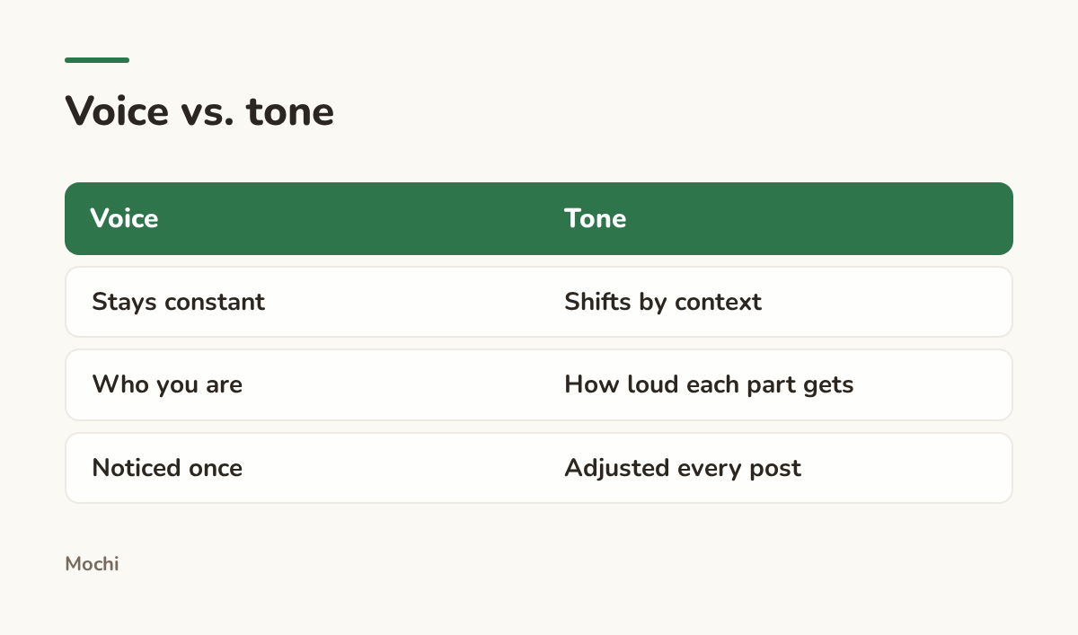 Infographic (compare): Voice vs. tone. Voice : Tone; Stays constant : Shifts by context; Who you are : How loud each part gets; Noticed once : Adjusted every post