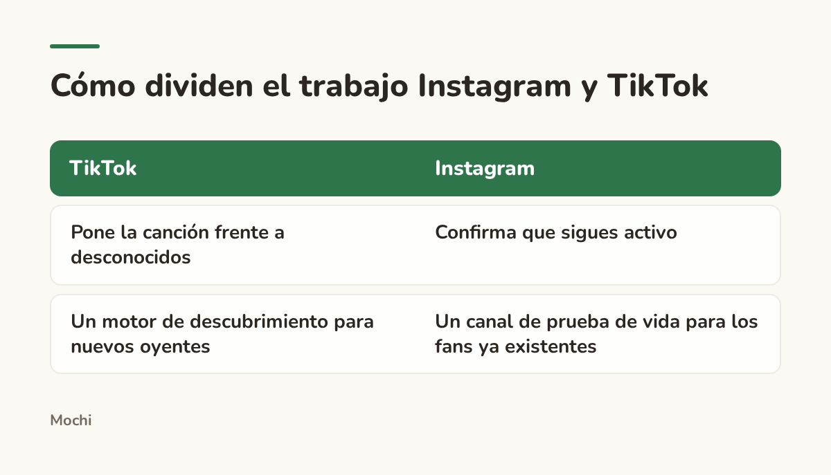 Infografía (comparación): Cómo dividen el trabajo Instagram y TikTok. TikTok : Instagram; Pone la canción frente a desconocidos : Confirma que sigues activo; Un motor de descubrimiento para nuevos oyentes : Un canal de prueba de vida para los fans ya existentes