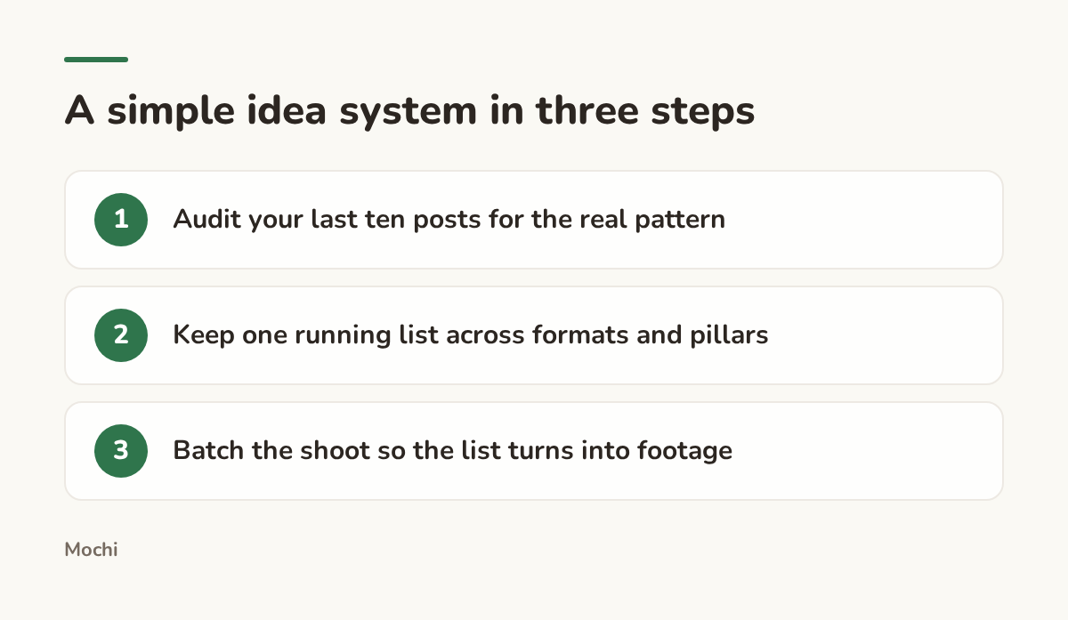 Infographic (steps): A simple idea system in three steps. Audit your last ten posts for the real pattern; Keep one running list across formats and pillars; Batch the shoot so the list turns into footage