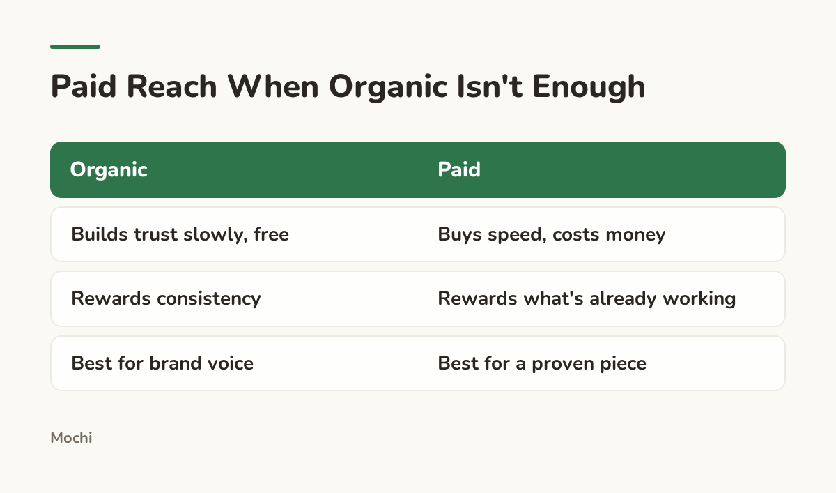 Infographic (compare): Paid Reach When Organic Isn't Enough. Organic : Paid; Builds trust slowly, free : Buys speed, costs money; Rewards consistency : Rewards what's already working; Best for brand voice : Best for a proven piece