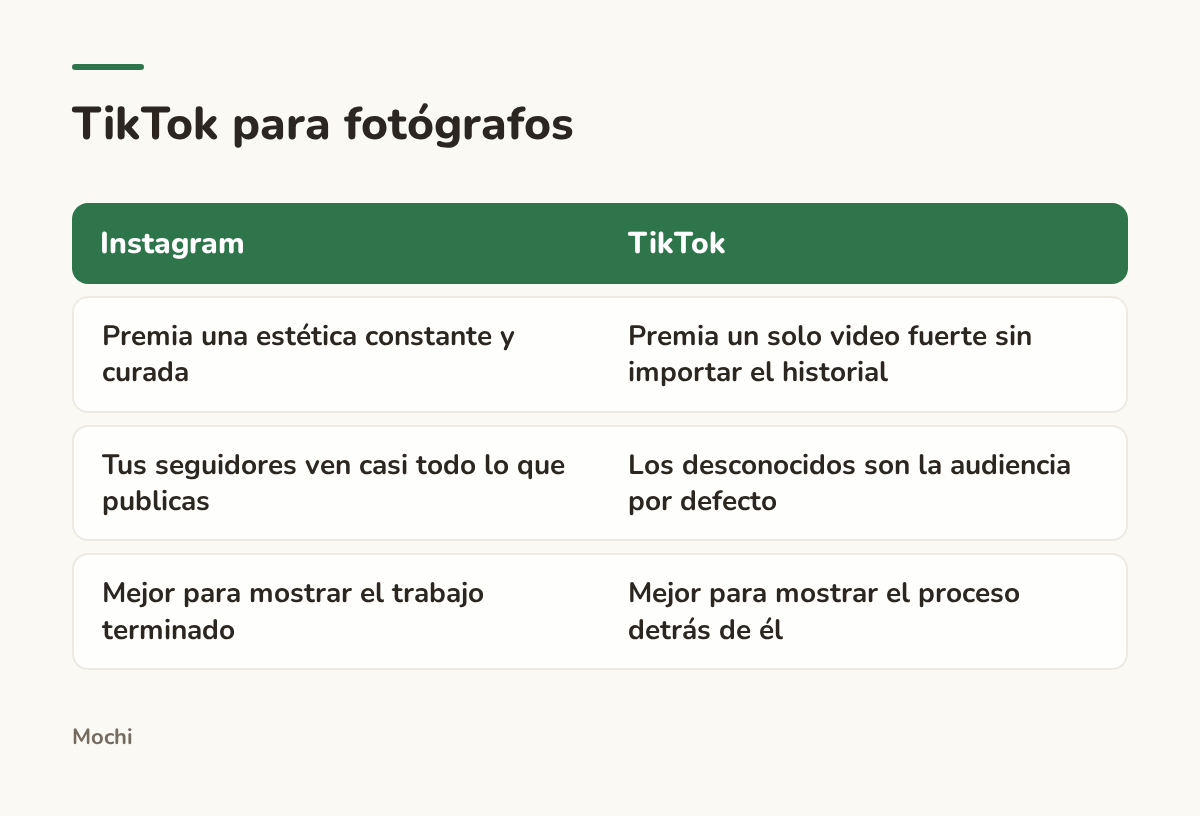 Infografía (comparación): TikTok para fotógrafos. Instagram : TikTok; Premia una estética constante y curada : Premia un solo video fuerte sin importar el historial; Tus seguidores ven casi todo lo que publicas : Los desconocidos son la audiencia por defecto; Mejor para mostrar el trabajo...