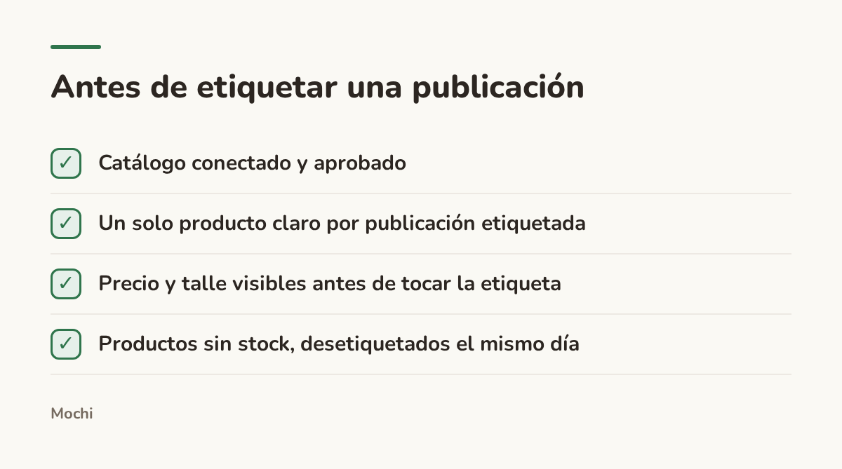 Infografía (lista de verificación): Antes de etiquetar una publicación. Catálogo conectado y aprobado; Un solo producto claro por publicación etiquetada; Precio y talle visibles antes de tocar la etiqueta; Productos sin stock, desetiquetados el mismo día