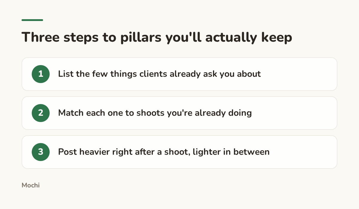 Infographic (steps): Three steps to pillars you'll actually keep. List the few things clients already ask you about; Match each one to shoots you're already doing; Post heavier right after a shoot, lighter in between