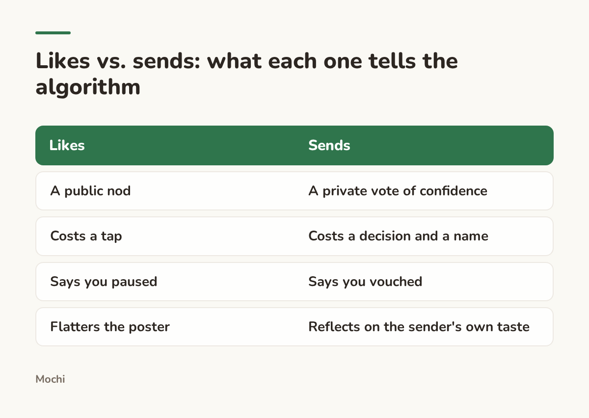 Infographic (compare): Likes vs. sends: what each one tells the algorithm. Likes : Sends; A public nod : A private vote of confidence; Costs a tap : Costs a decision and a name; Says you paused : Says you vouched; Flatters the poster : Reflects on the sender's own taste