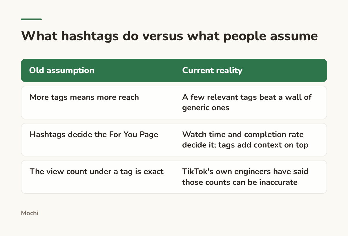 Infographic (compare): What hashtags do versus what people assume. Old assumption : Current reality; More tags means more reach : A few relevant tags beat a wall of generic ones; Hashtags decide the For You Page : Watch time and completion rate decide it; tags add context on top; The view count...