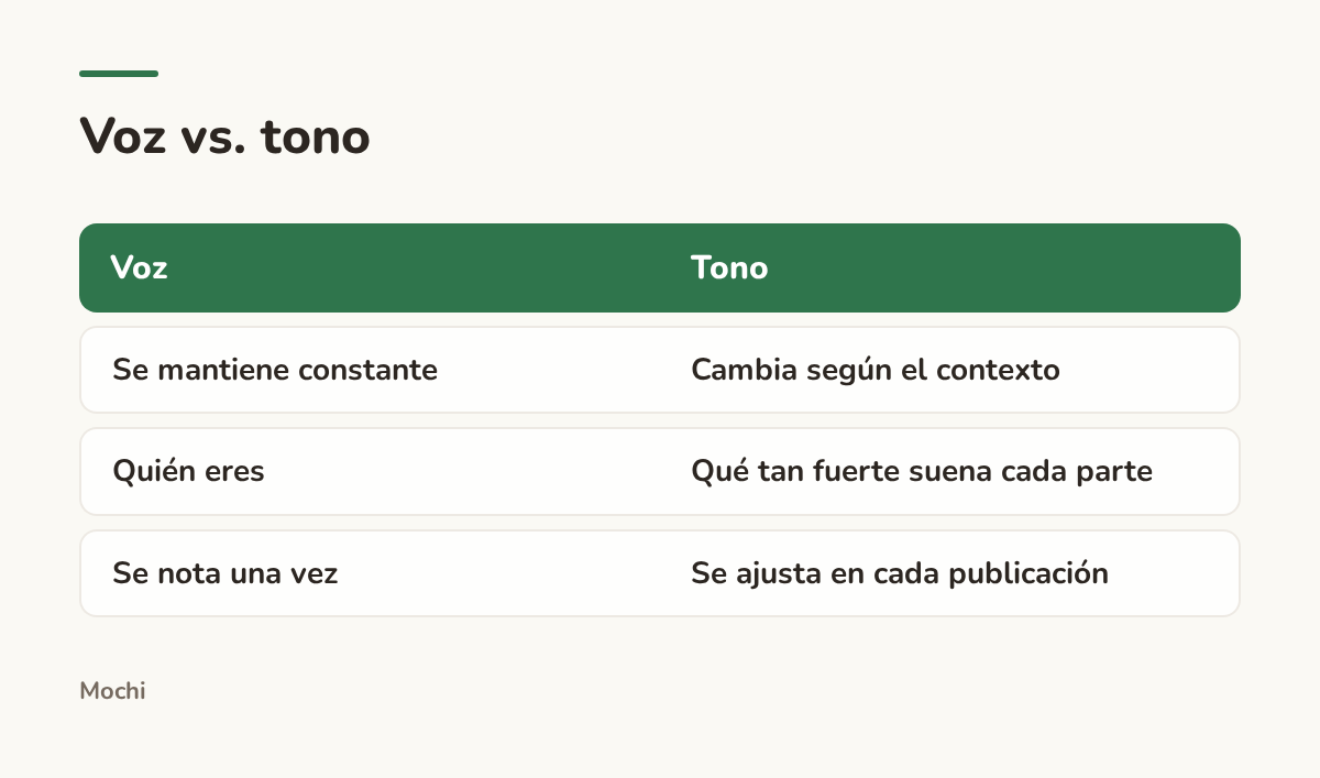 Infographic (compare): Voz vs. tono. Voz : Tono; Se mantiene constante : Cambia según el contexto; Quién eres : Qué tan fuerte suena cada parte; Se nota una vez : Se ajusta en cada publicación