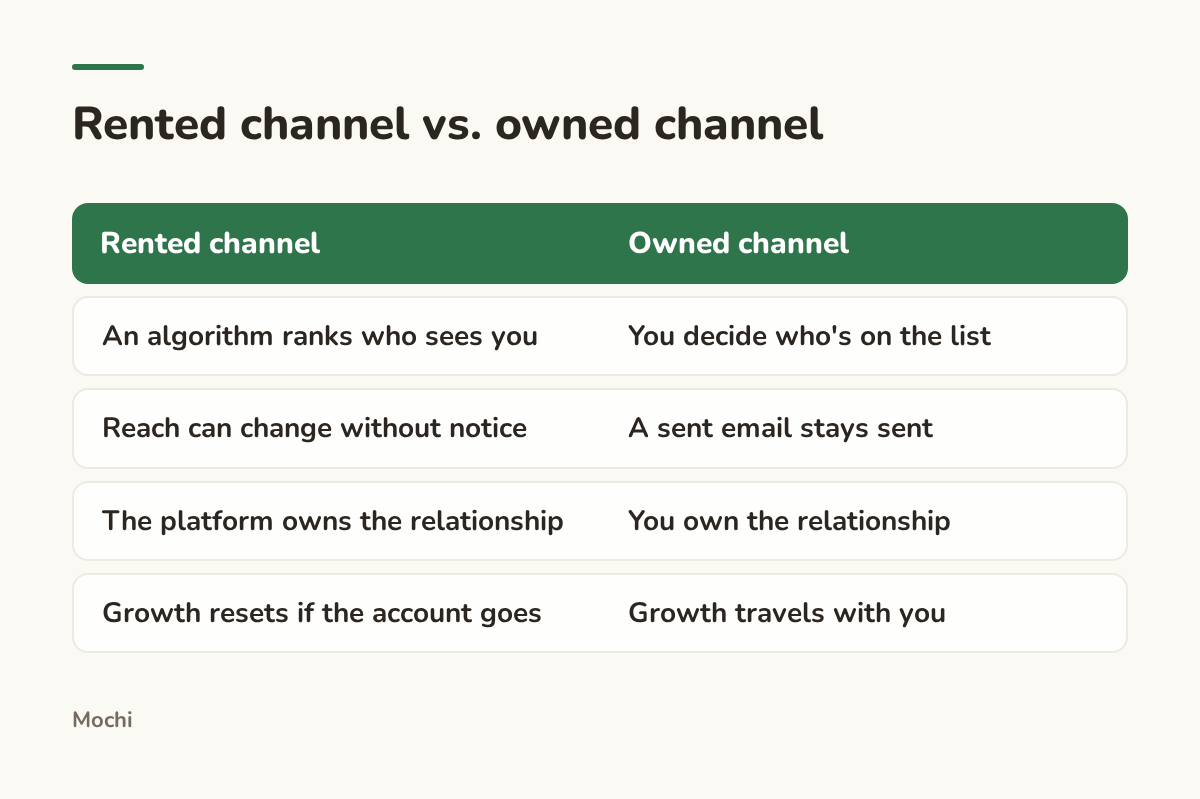 Infographic (compare): Rented channel vs. owned channel. Rented channel : Owned channel; An algorithm ranks who sees you : You decide who's on the list; Reach can change without notice : A sent email stays sent; The platform owns the relationship : You own the relationship; Growth resets if the...