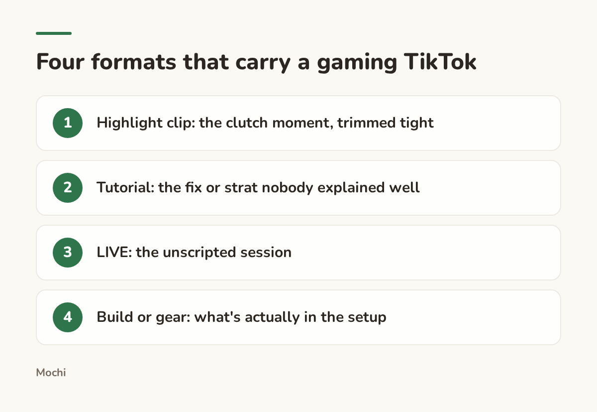 Infographic (steps): Four formats that carry a gaming TikTok. Highlight clip: the clutch moment, trimmed tight; Tutorial: the fix or strat nobody explained well; LIVE: the unscripted session; Build or gear: what's actually in the setup