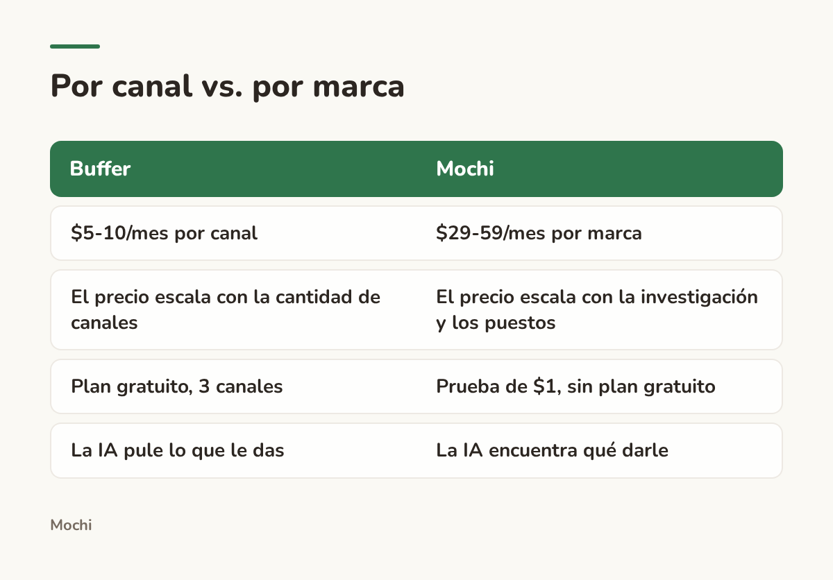 Infographic (compare): Por canal vs. por marca. Buffer : Mochi; $5-10/mes por canal : $29-59/mes por marca; El precio escala con la cantidad de canales : El precio escala con la investigación y los puestos; Plan gratuito, 3 canales : Prueba de $1, sin plan gratuito; La IA pule lo que le das : La...
