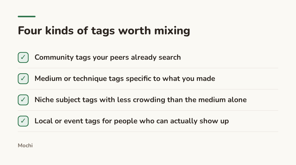 Infographic (checklist): Four kinds of tags worth mixing. Community tags your peers already search; Medium or technique tags specific to what you made; Niche subject tags with less crowding than the medium alone; Local or event tags for people who can actually show up