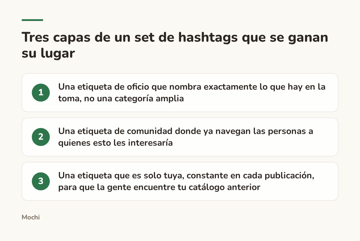 Infografía (pasos): Tres capas de un set de hashtags que se ganan su lugar. Una etiqueta de oficio que nombra exactamente lo que hay en la toma, no una categoría amplia; Una etiqueta de comunidad donde ya navegan las personas a quienes esto les interesaría; Una etiqueta que es solo tuya,...