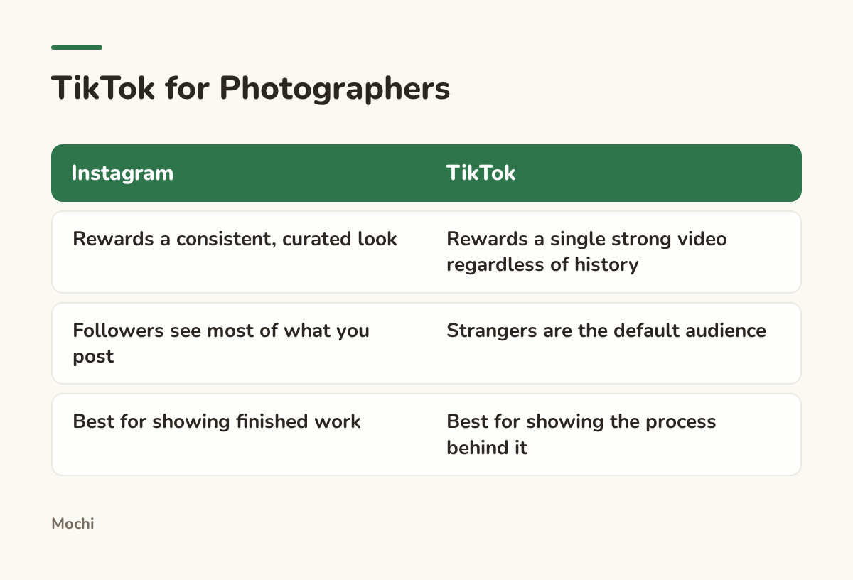 Infographic (compare): TikTok for Photographers. Instagram : TikTok; Rewards a consistent, curated look : Rewards a single strong video regardless of history; Followers see most of what you post : Strangers are the default audience; Best for showing finished work : Best for showing the process...