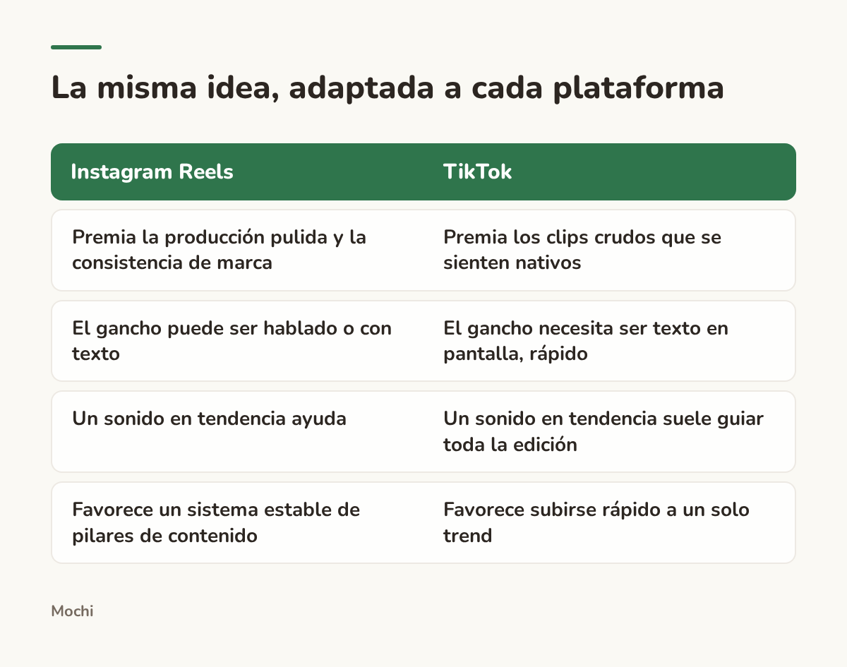 Infografía (comparación): La misma idea, adaptada a cada plataforma. Instagram Reels : TikTok; Premia la producción pulida y la consistencia de marca : Premia los clips crudos que se sienten nativos; El gancho puede ser hablado o con texto : El gancho necesita ser texto en pantalla, rápido; Un...