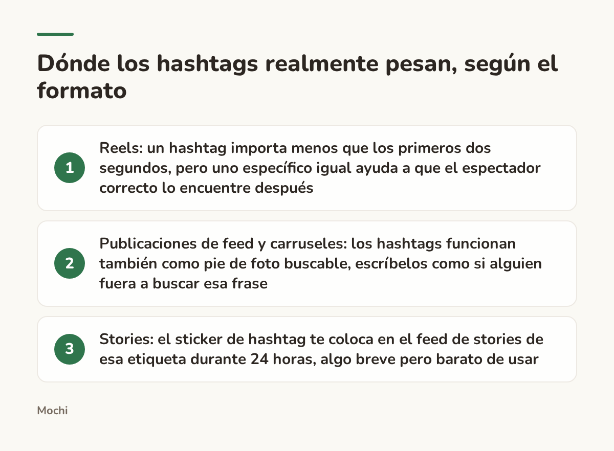 Infografía (pasos): Dónde los hashtags realmente pesan, según el formato. Reels: un hashtag importa menos que los primeros dos segundos, pero uno específico igual ayuda a que el espectador correcto lo encuentre después; Publicaciones de feed y carruseles: los hashtags funcionan también como pie...