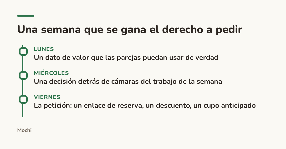 Infographic (timeline): Una semana que se gana el derecho a pedir. Lunes : Un dato de valor que las parejas puedan usar de verdad; Miércoles : Una decisión detrás de cámaras del trabajo de la semana; Viernes : La petición: un enlace de reserva, un descuento, un cupo anticipado