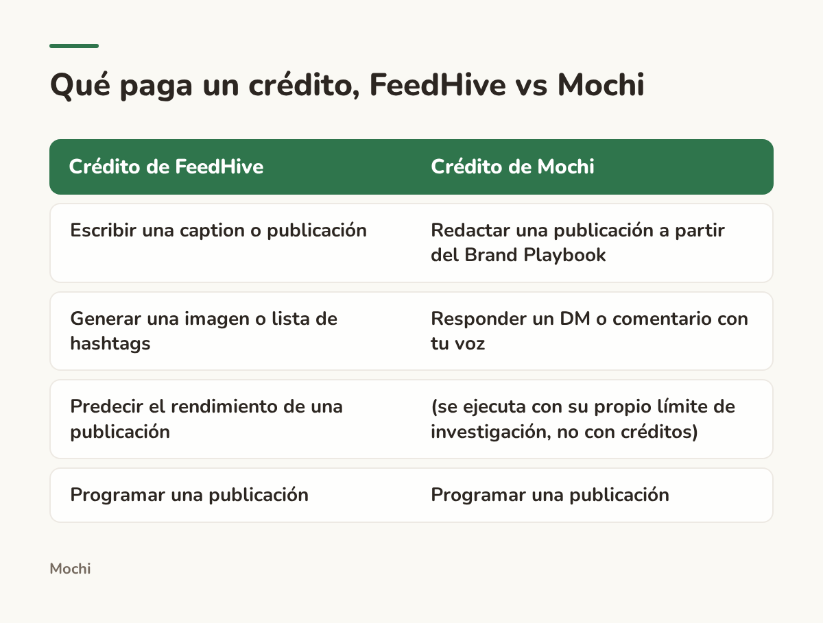 Infographic (compare): Qué paga un crédito, FeedHive vs Mochi. Crédito de FeedHive : Crédito de Mochi; Escribir una caption o publicación : Redactar una publicación a partir del Brand Playbook; Generar una imagen o lista de hashtags : Responder un DM o comentario con tu voz; Predecir el...