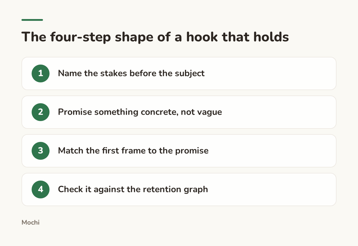 Infographic (steps): The four-step shape of a hook that holds. Name the stakes before the subject; Promise something concrete, not vague; Match the first frame to the promise; Check it against the retention graph