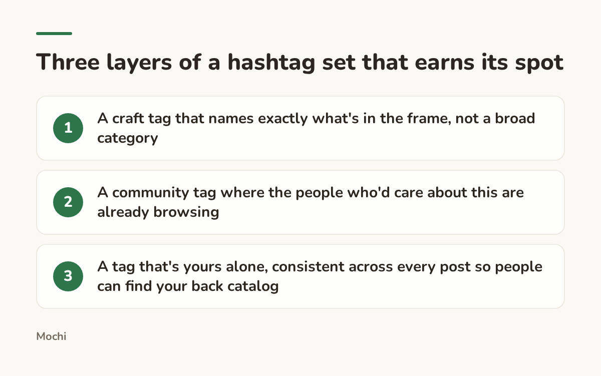 Infographic (steps): Three layers of a hashtag set that earns its spot. A craft tag that names exactly what's in the frame, not a broad category; A community tag where the people who'd care about this are already browsing; A tag that's yours alone, consistent across every post so people can find...