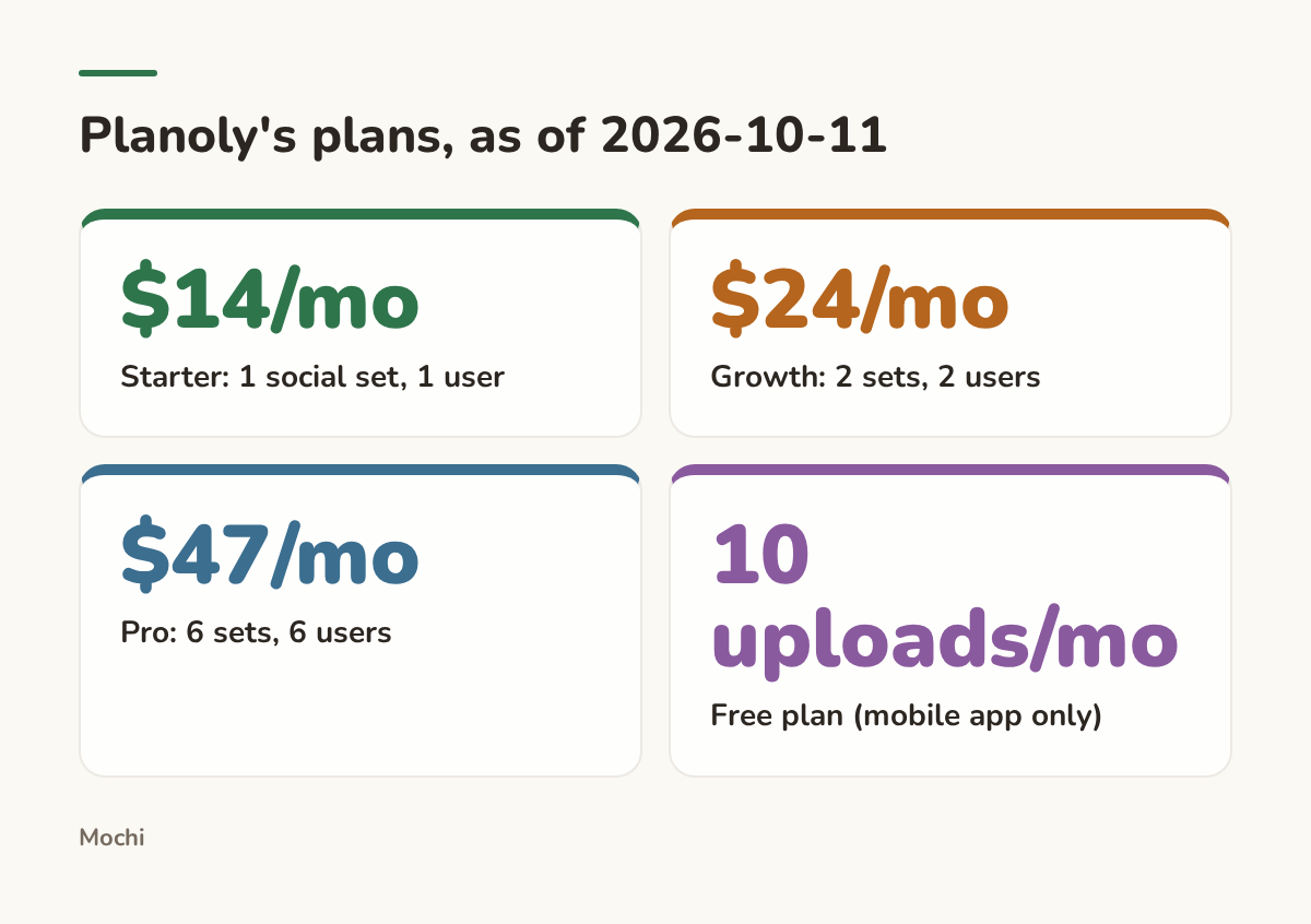 Infographic (stats): Planoly's plans, as of 2026-10-11. $14/mo : Starter: 1 social set, 1 user; $24/mo : Growth: 2 sets, 2 users; $47/mo : Pro: 6 sets, 6 users; 10 uploads/mo : Free plan (mobile app only)