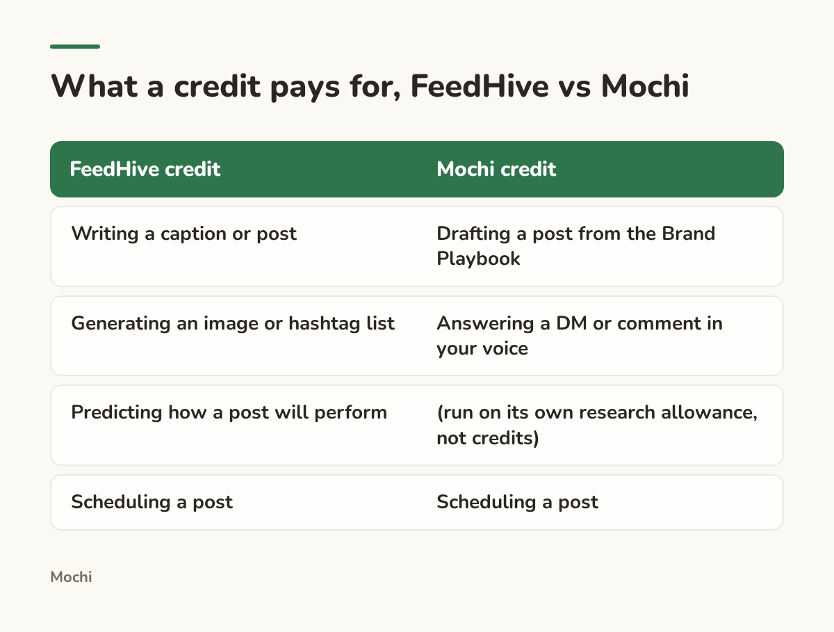 Infographic (compare): What a credit pays for, FeedHive vs Mochi. FeedHive credit : Mochi credit; Writing a caption or post : Drafting a post from the Brand Playbook; Generating an image or hashtag list : Answering a DM or comment in your voice; Predicting how a post will perform : (run on its...