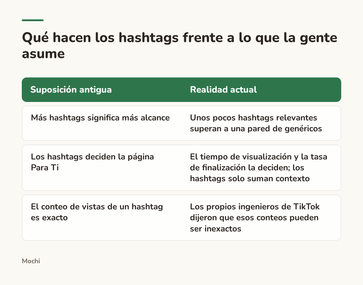 Infografía (comparación): Qué hacen los hashtags frente a lo que la gente asume. Suposición antigua : Realidad actual; Más hashtags significa más alcance : Unos pocos hashtags relevantes superan a una pared de genéricos; Los hashtags deciden la página Para Ti : El tiempo de visualización y la...