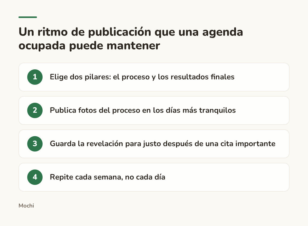 Infografía (pasos): Un ritmo de publicación que una agenda ocupada puede mantener. Elige dos pilares: el proceso y los resultados finales; Publica fotos del proceso en los días más tranquilos; Guarda la revelación para justo después de una cita importante; Repite cada semana, no cada día