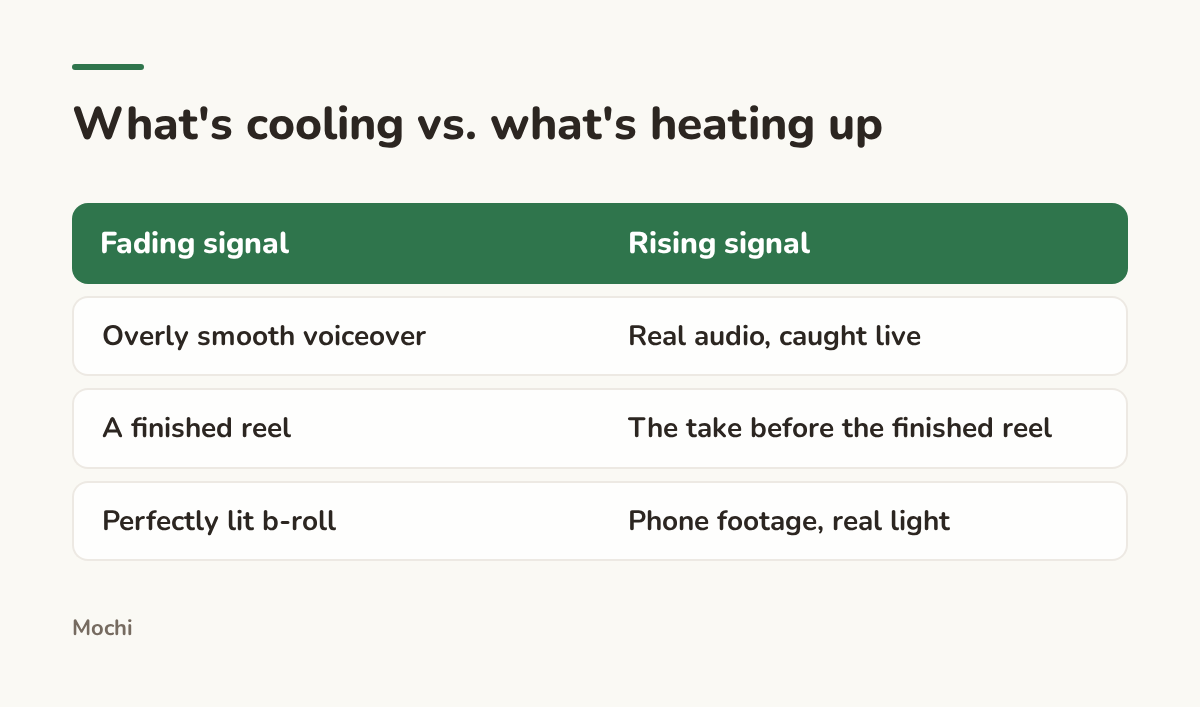 Infographic (compare): What's cooling vs. what's heating up. Fading signal : Rising signal; Overly smooth voiceover : Real audio, caught live; A finished reel : The take before the finished reel; Perfectly lit b-roll : Phone footage, real light