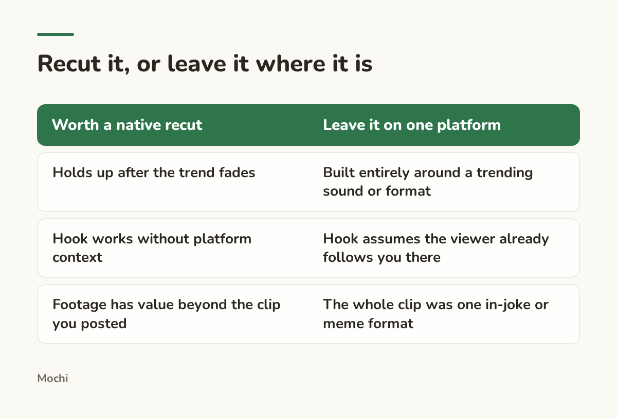 Infographic (compare): Recut it, or leave it where it is. Worth a native recut : Leave it on one platform; Holds up after the trend fades : Built entirely around a trending sound or format; Hook works without platform context : Hook assumes the viewer already follows you there; Footage has value...